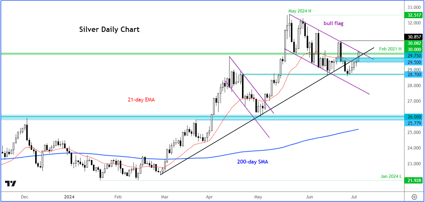 silver forecast