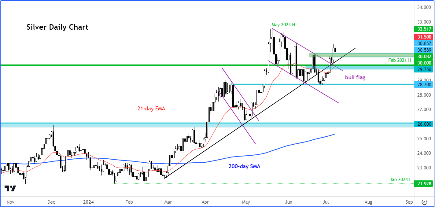 silver forecast