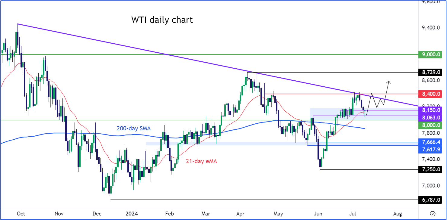 crude oil forecast