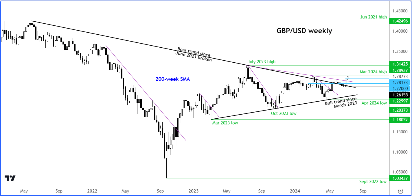 GBP/USD outlook weekly