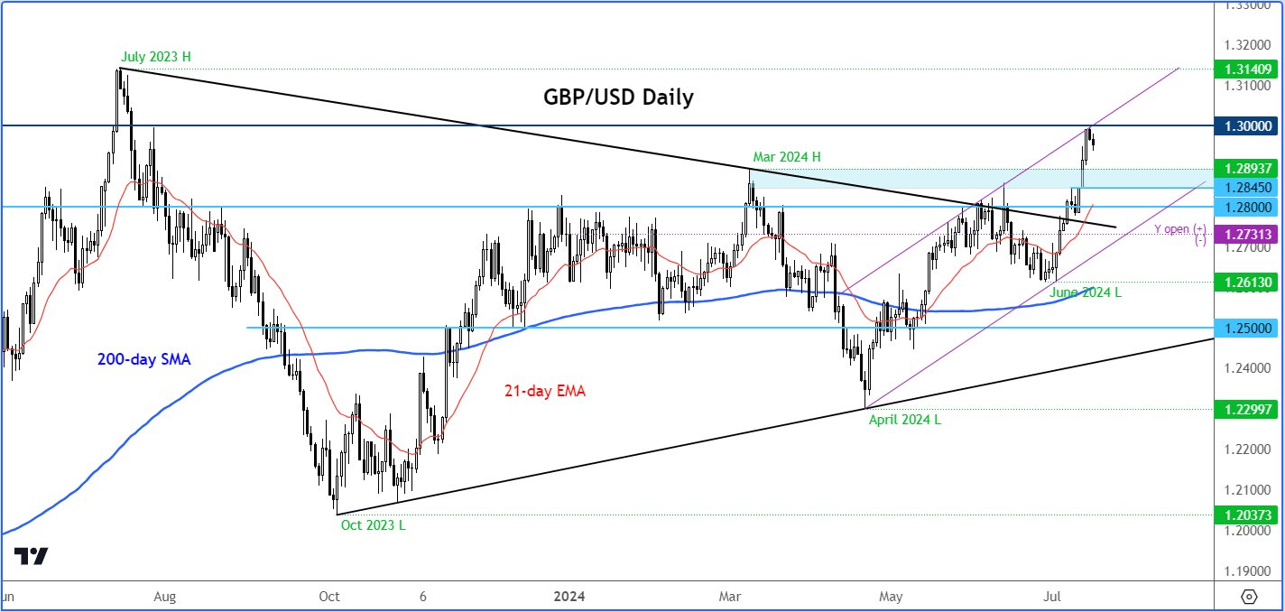 GBP/USD forecast