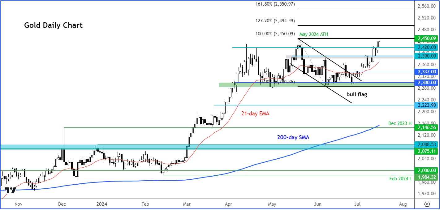 gold outlook