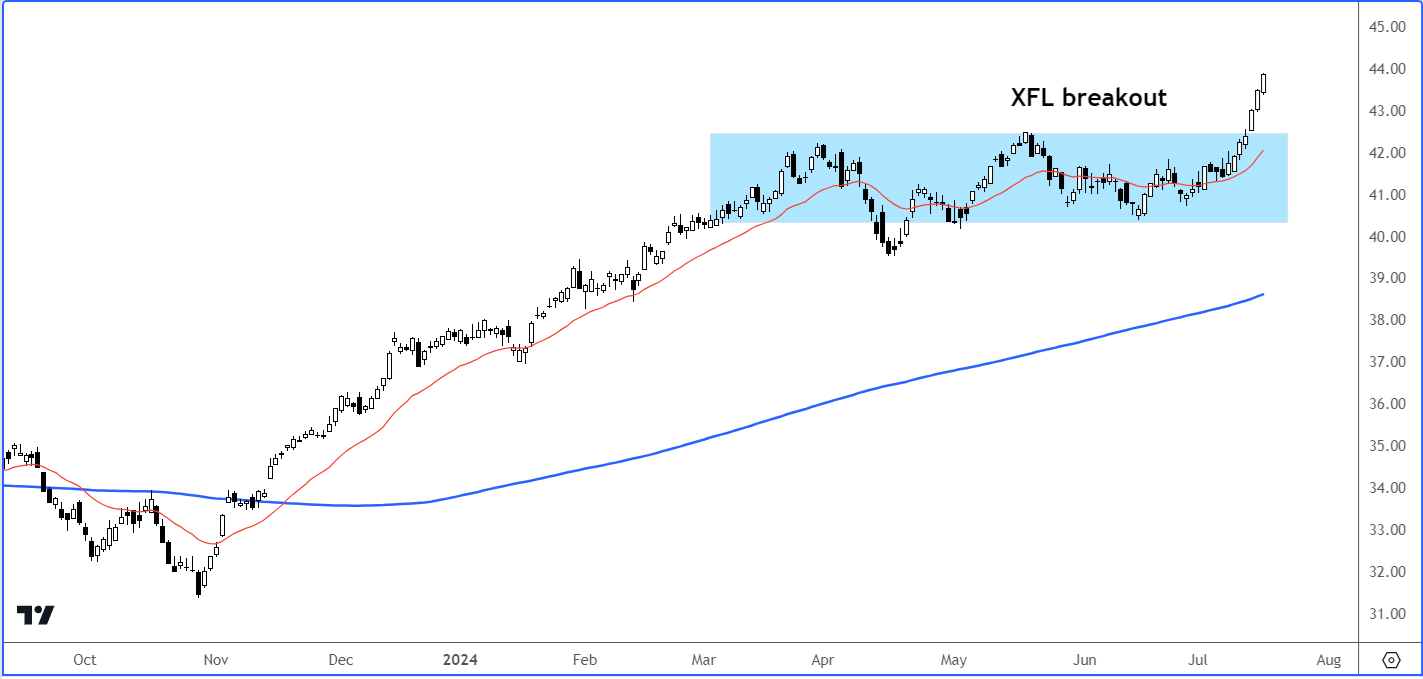 XLF dow forecast