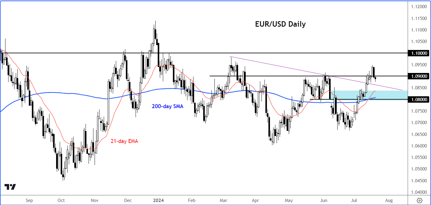 eur/usd outlook