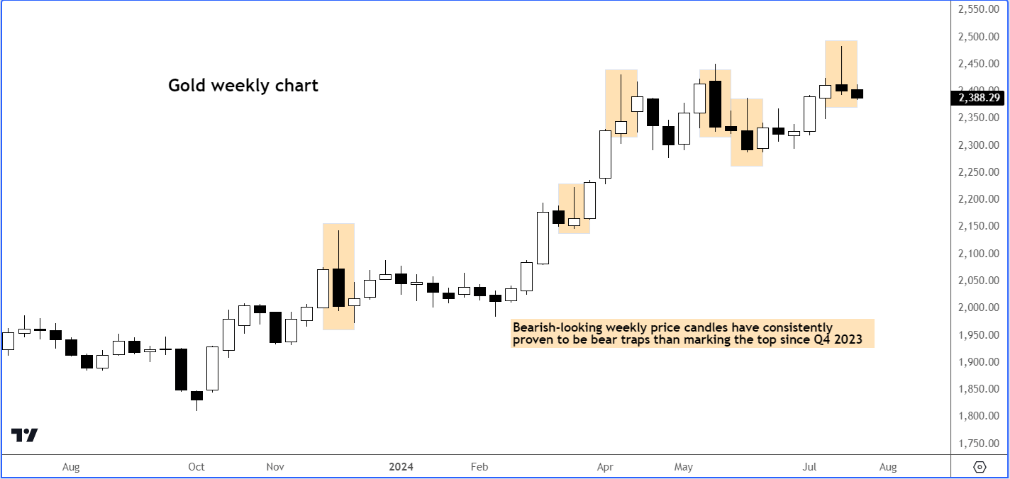 gold forecast weekly