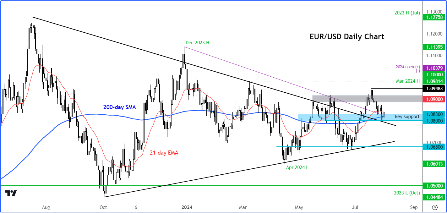 eur/usd outlook