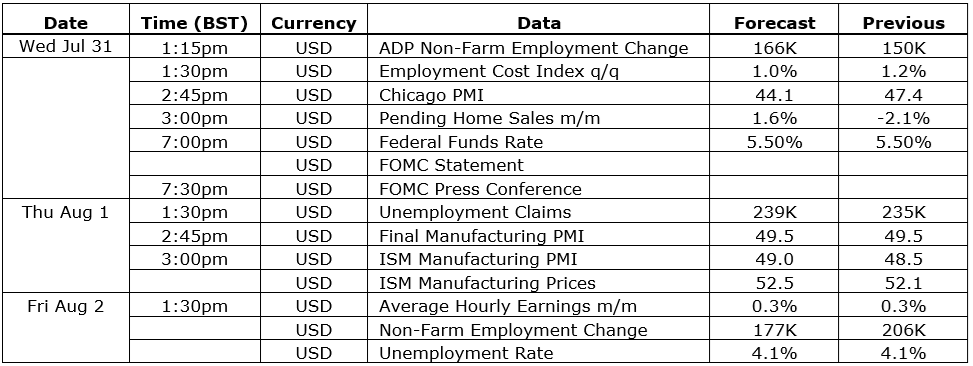 economic data