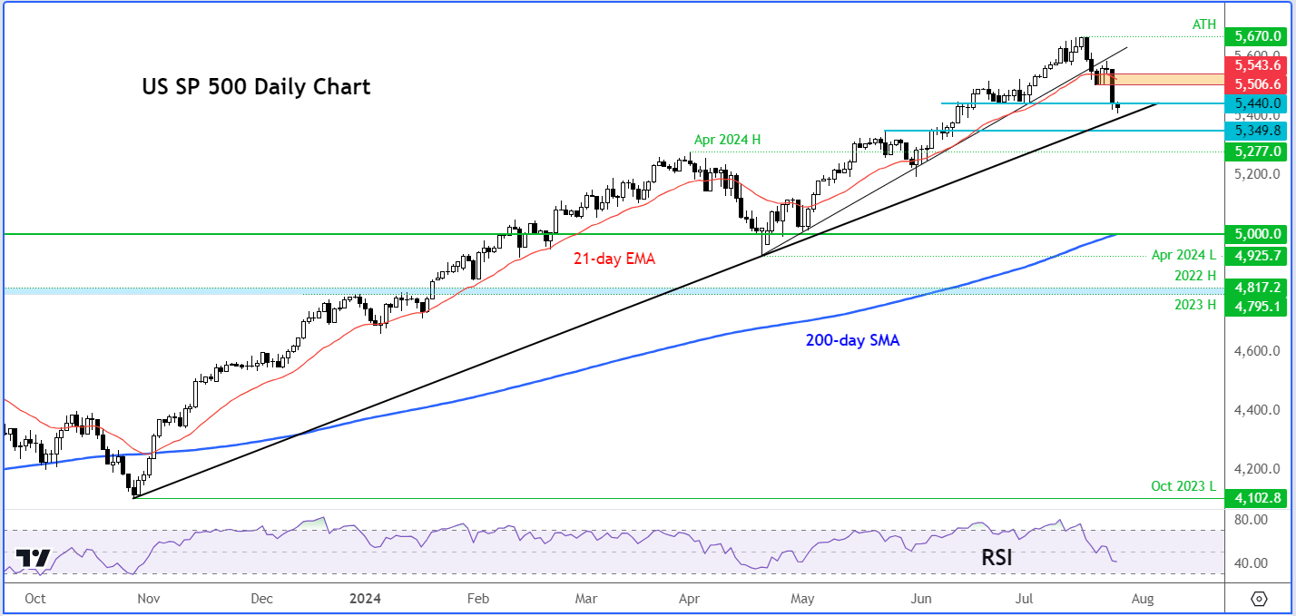 S&P 500 forecast