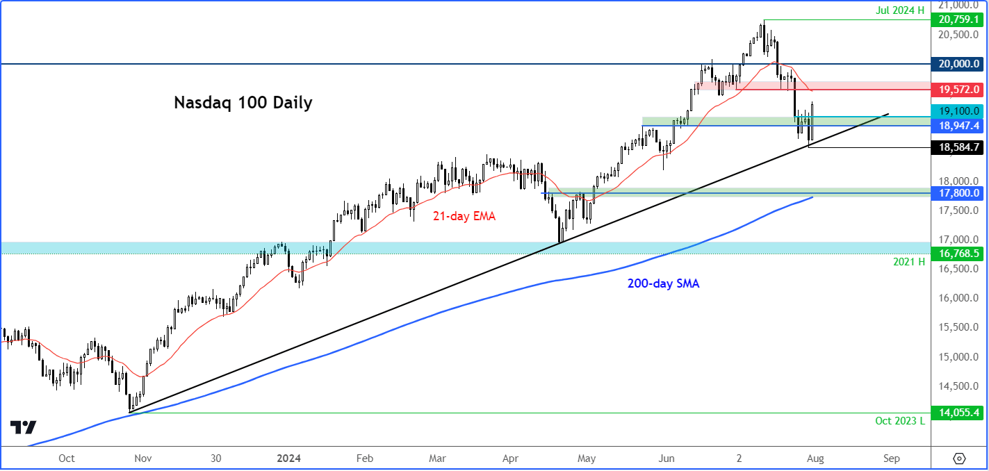 Nasdaq 100 forecast