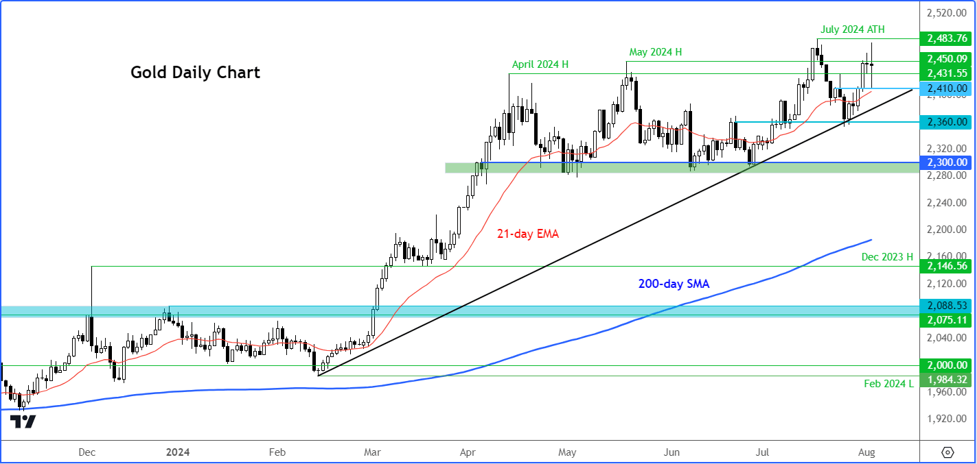 gold forecast