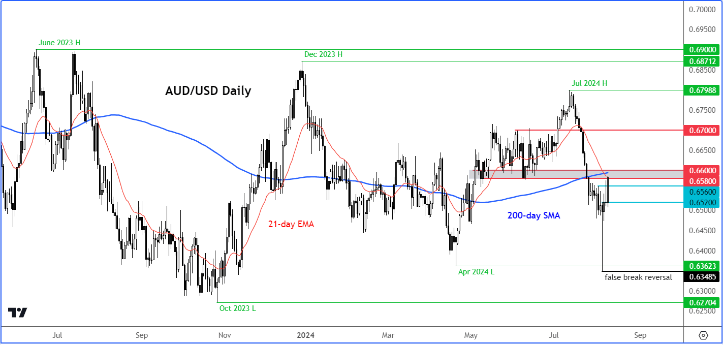 AUD/USD forecast