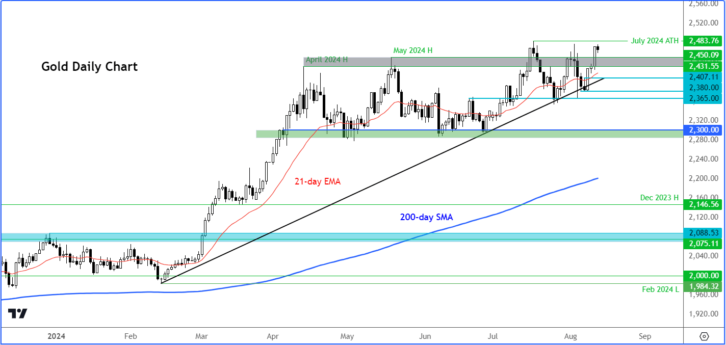 gold forecast