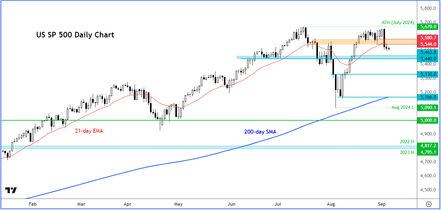 S&P 500 forecast