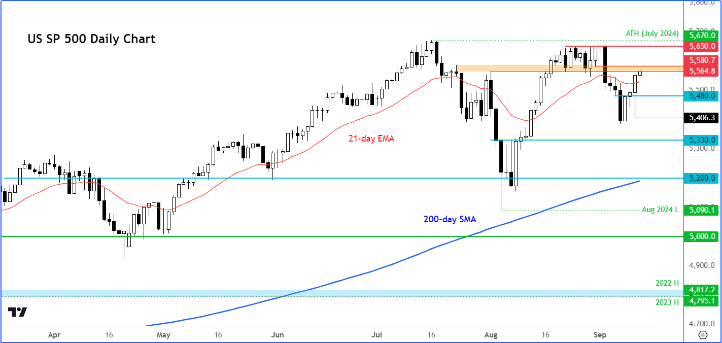 S&P 500 forecast