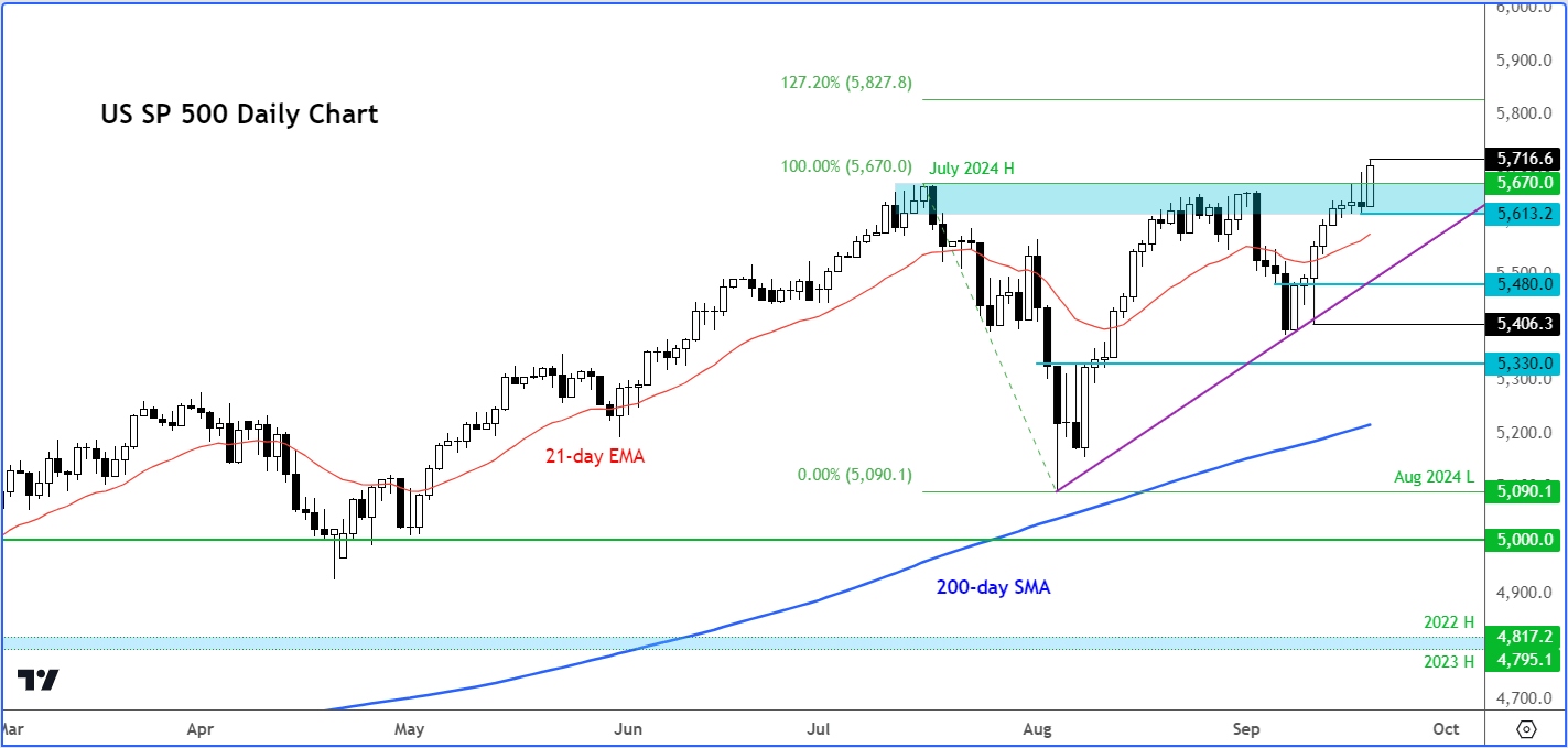 S&P 500 forecast