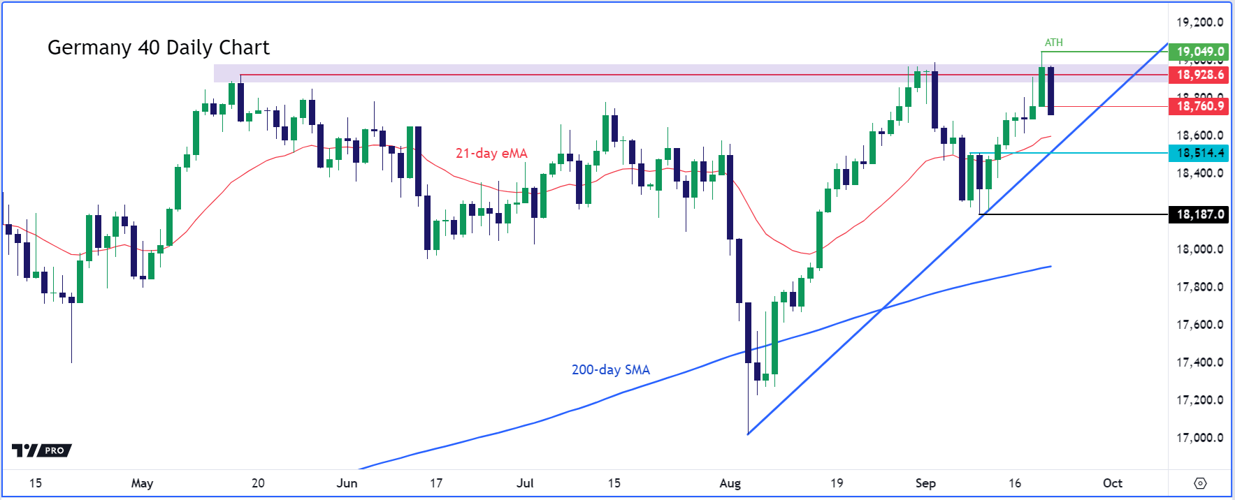 DAX forecast