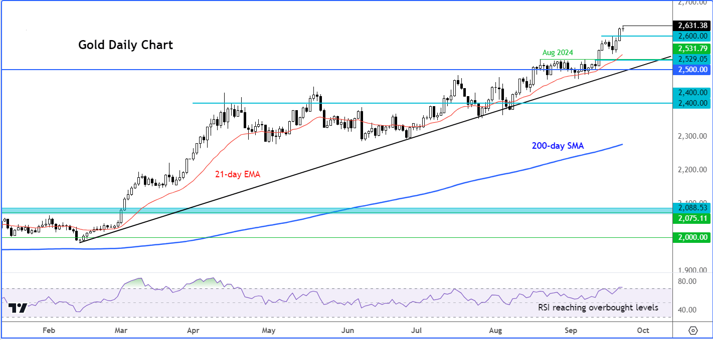 gold analysis