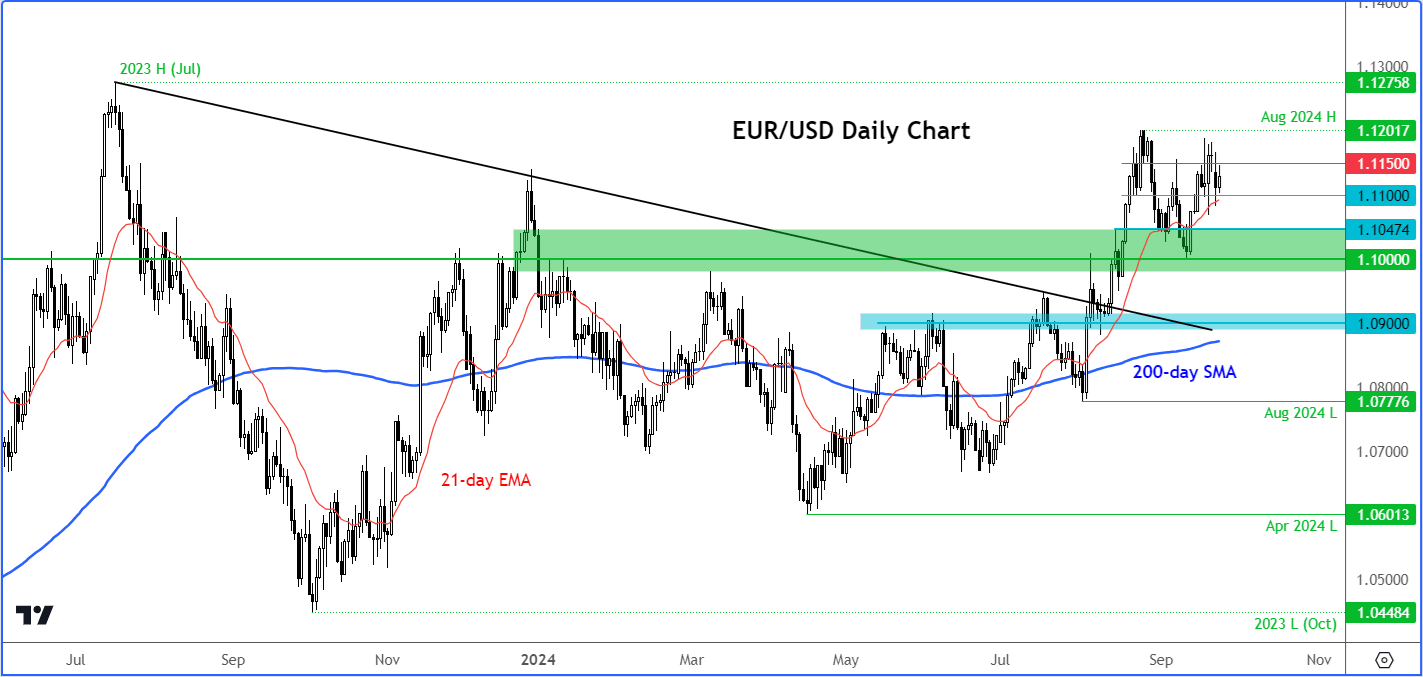 EUR/USD forecast