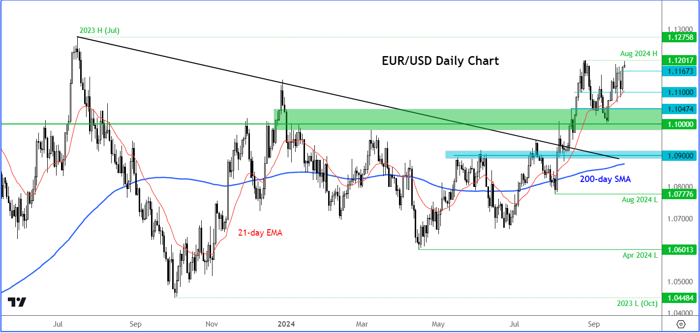 EUR/USD outlook