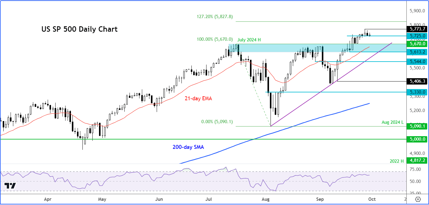 S&P 500 analysis