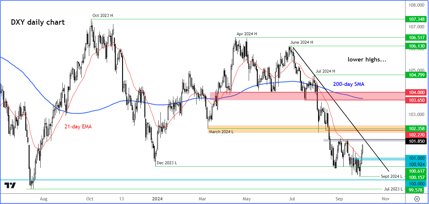 dollar forecast