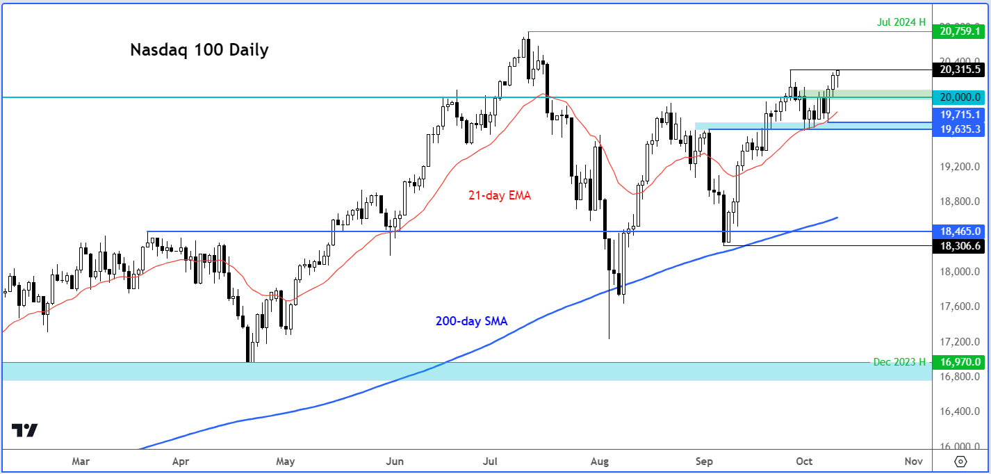 Nasdaq 100 forecast