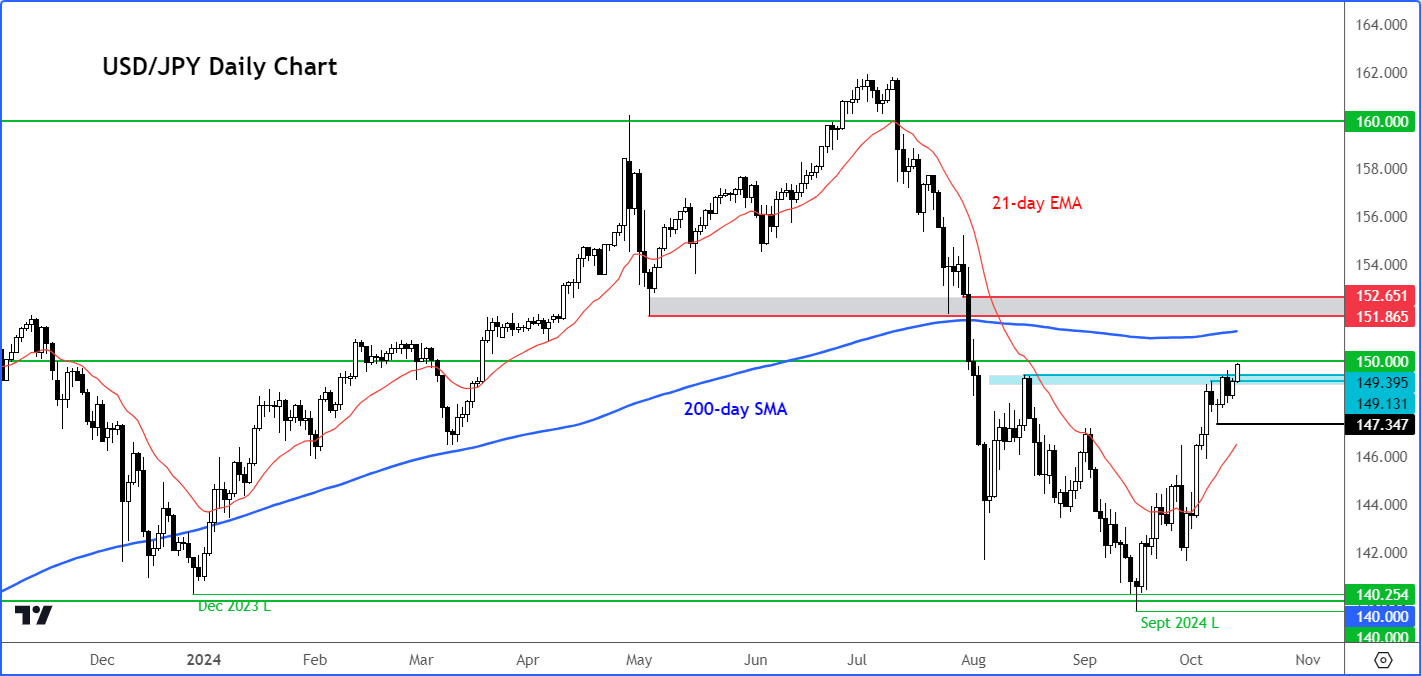 USD/JPY forecast