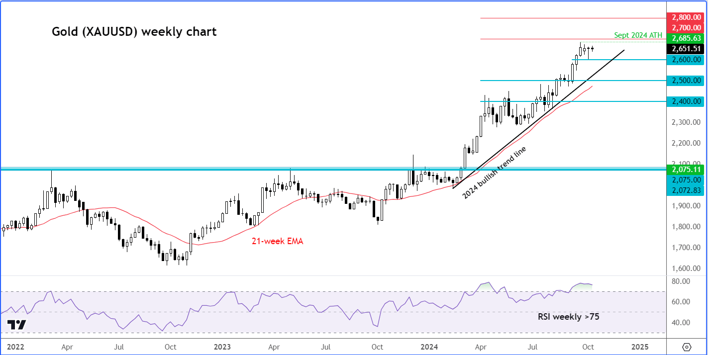 gold (XAU/USD) forecast weekly