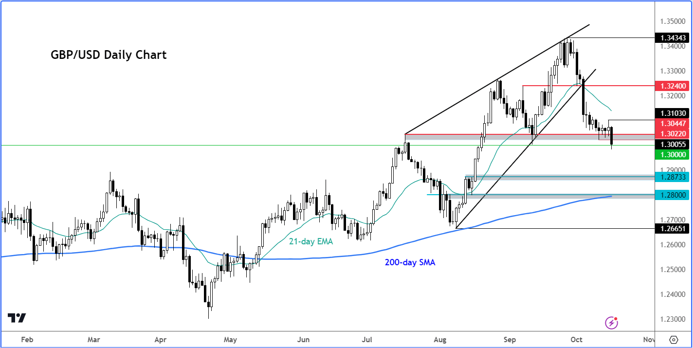 GBP/USD outlook