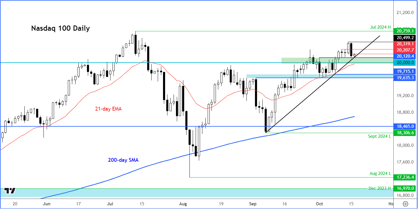 Nasdaq 100 forecast