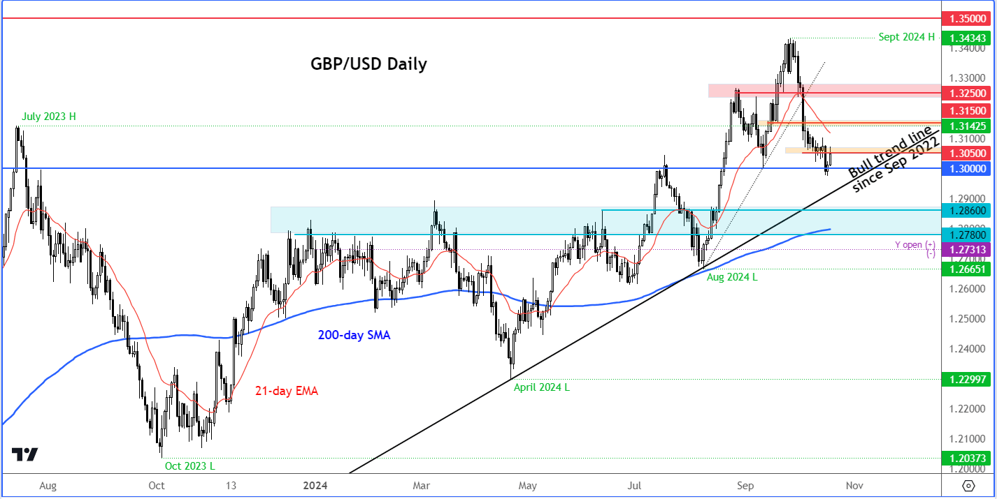 GBP/USD forecast