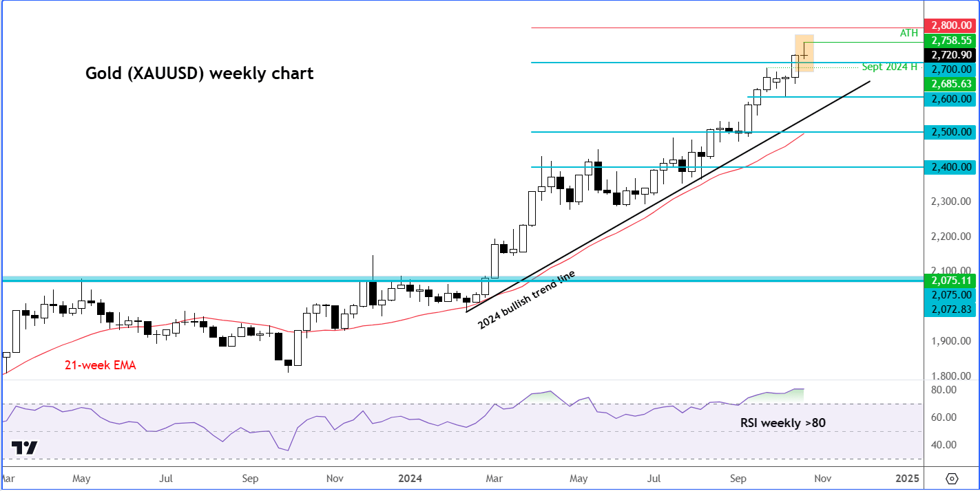 gold outlook