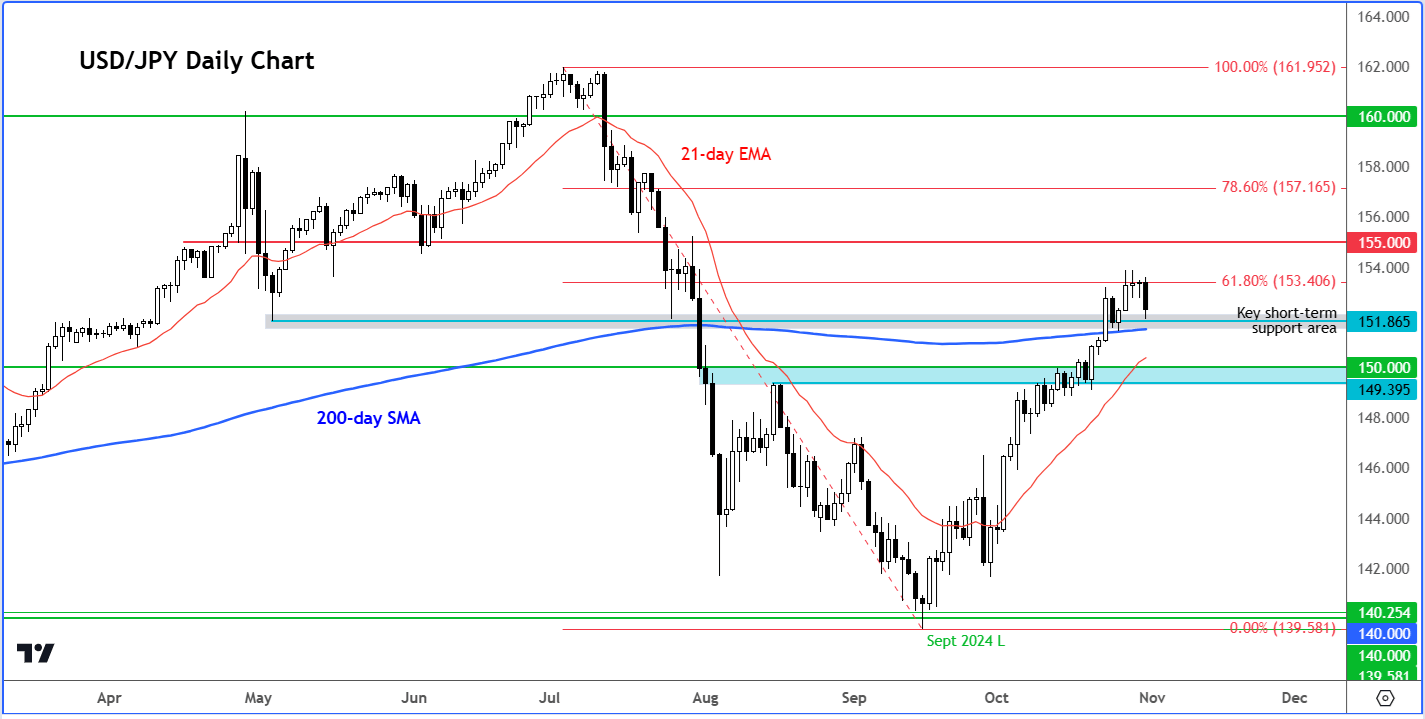 USD/JPY forecast