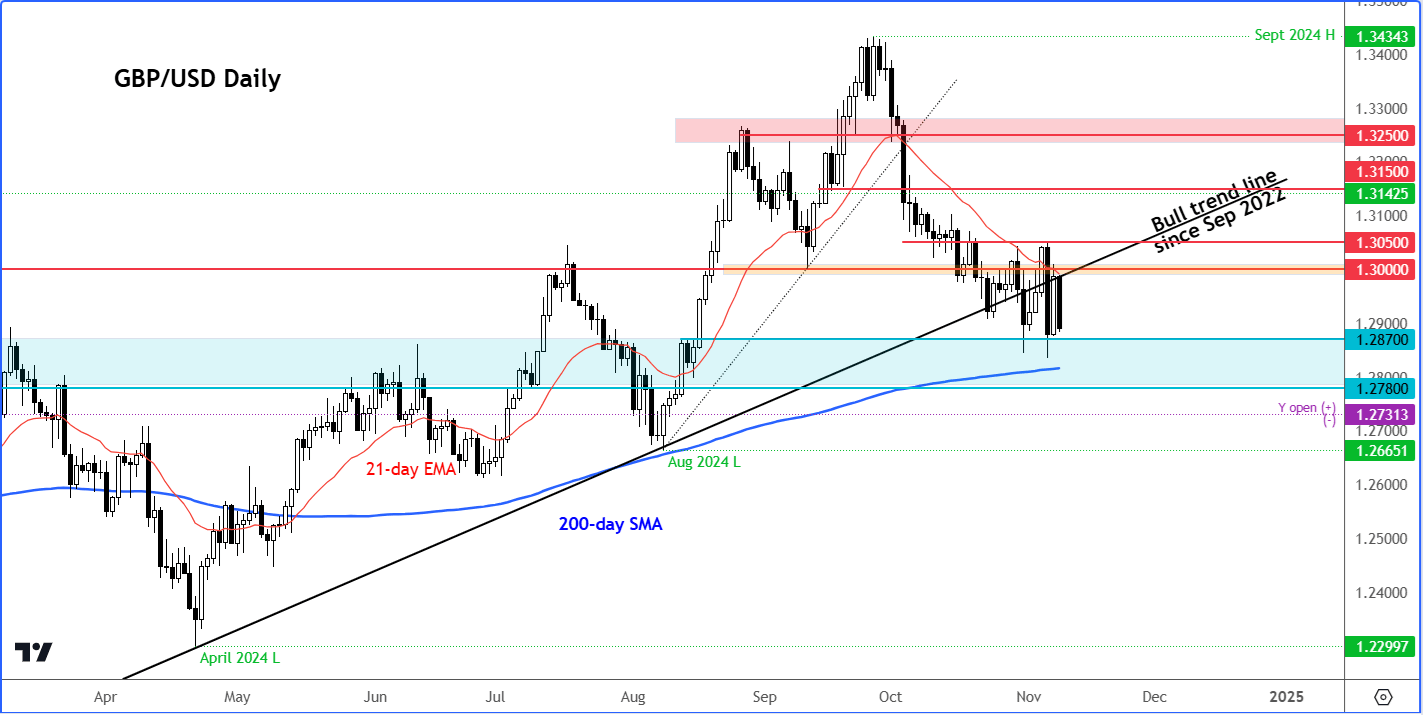 GBP/USD forecast