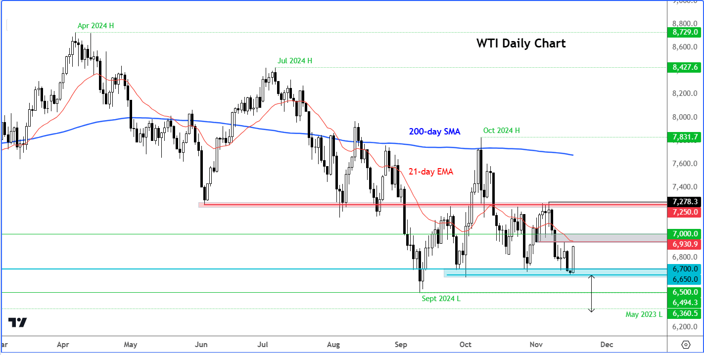 crude oil outlook