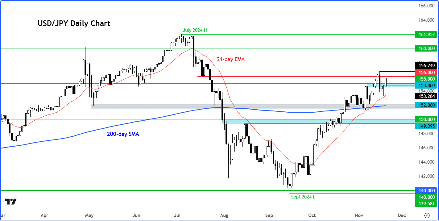 USD/JPY outlook