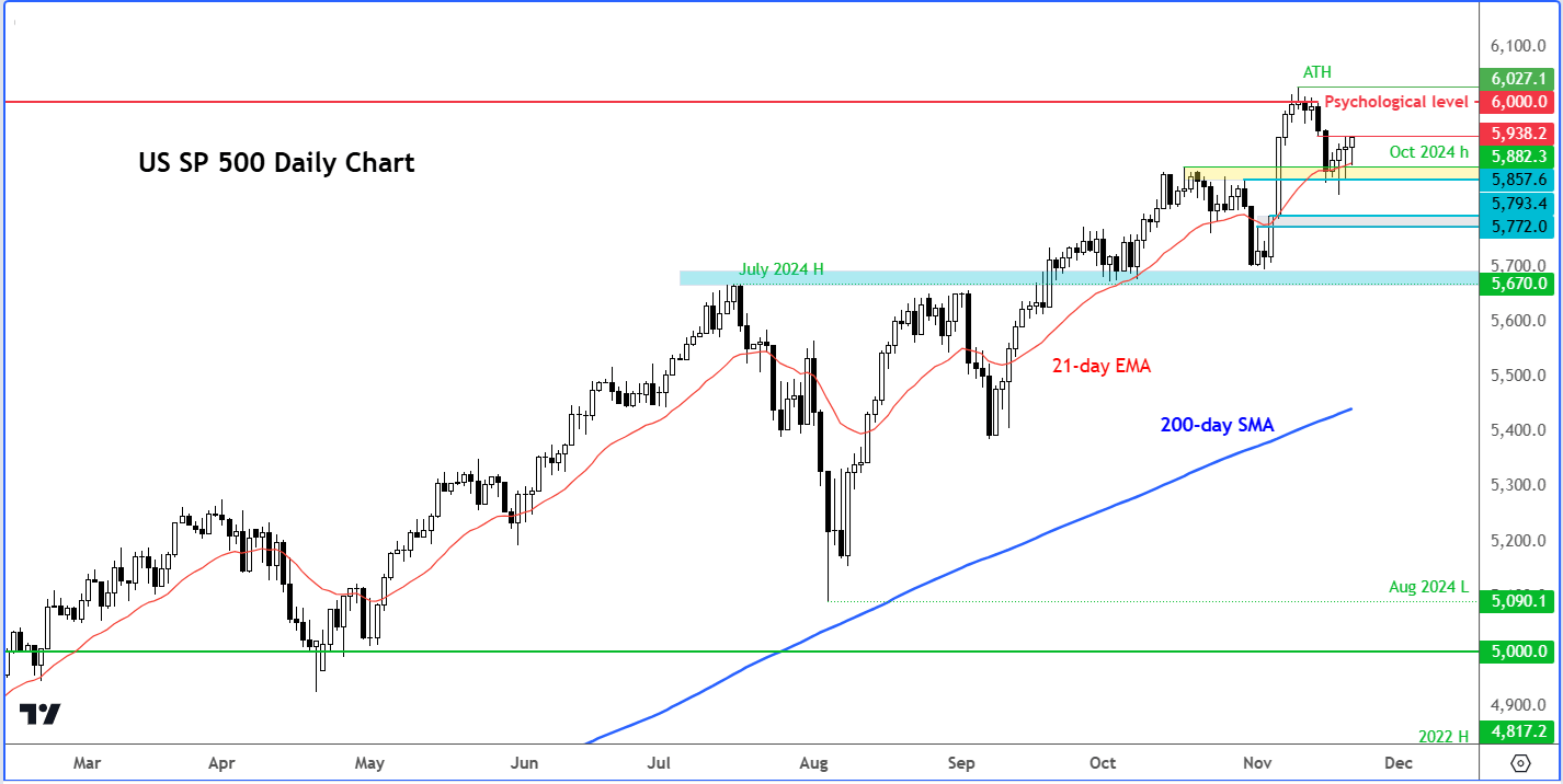 S&P 500 forecast