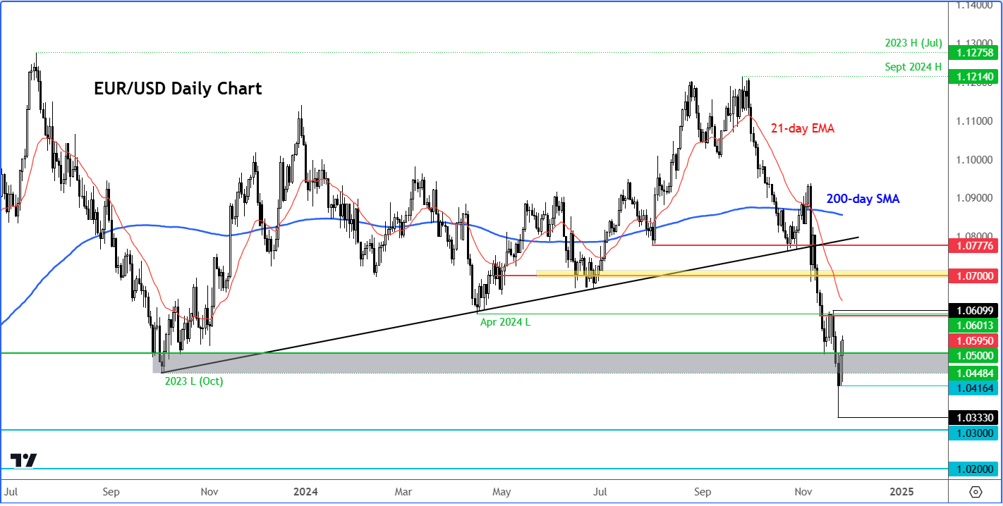 EUR/USD outlook