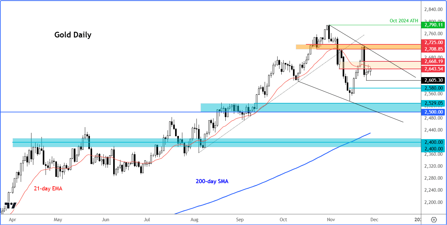 gold outlook