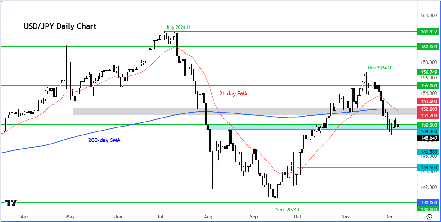 USD/JPY forecast