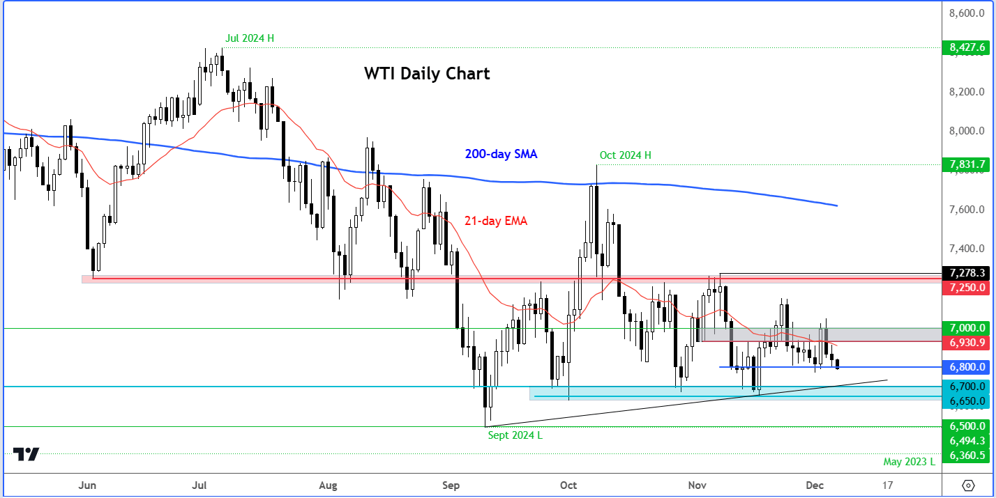 crude oil outlook