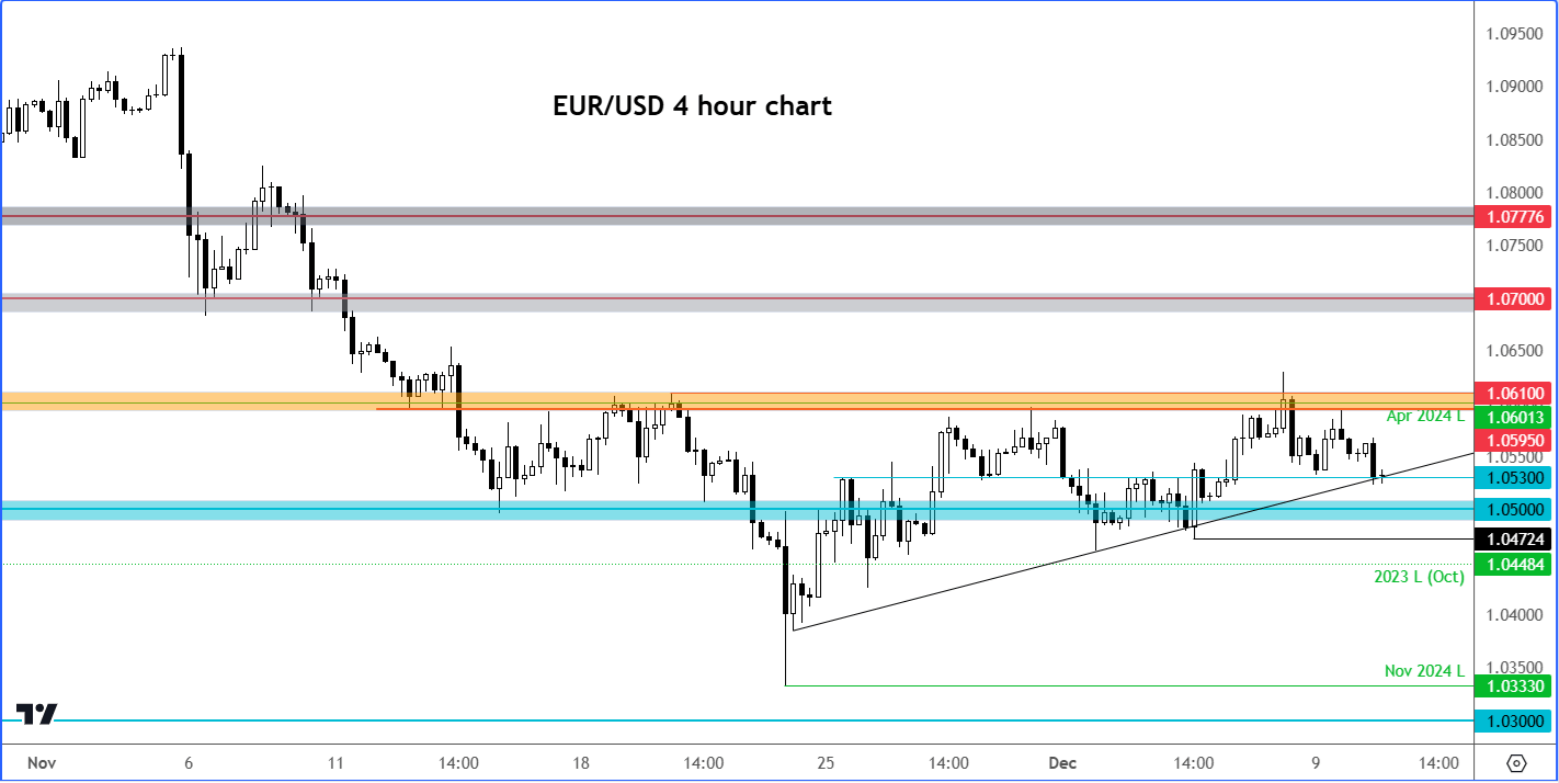 EUR/USD outlook