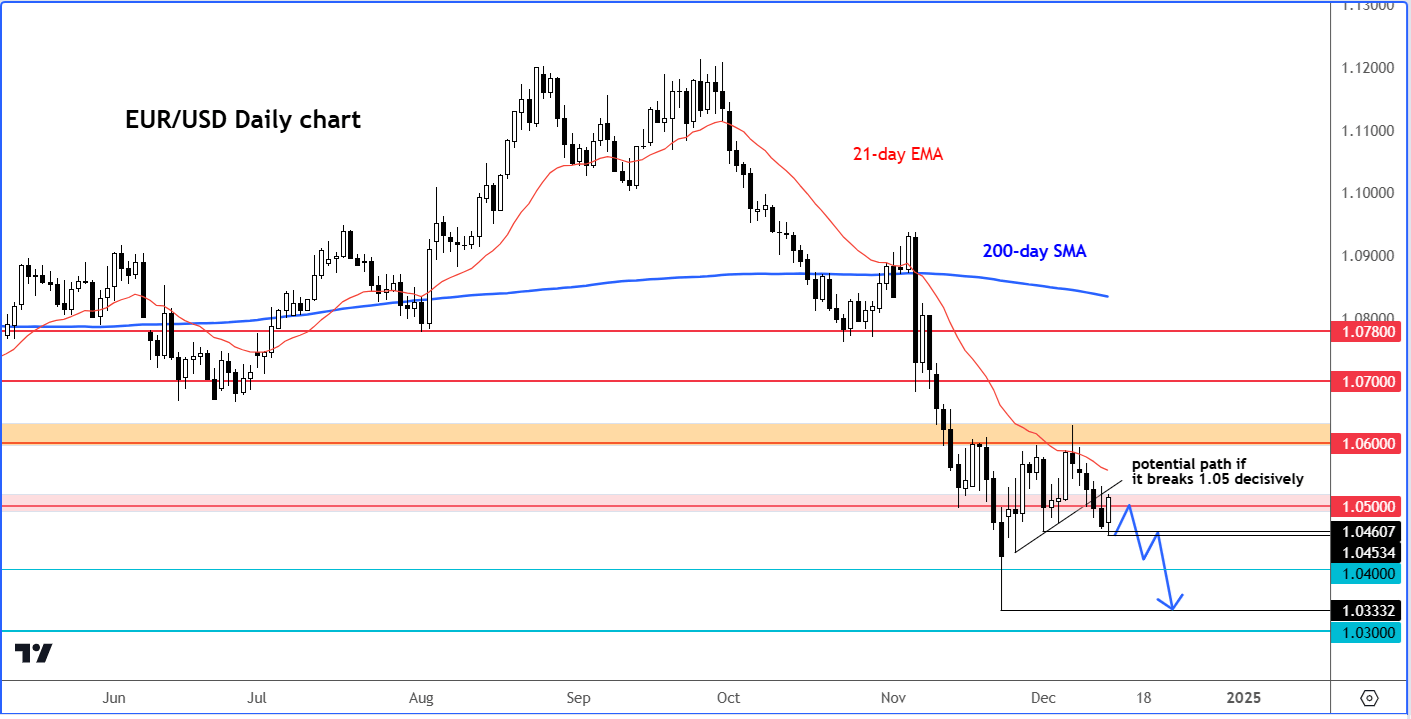 eur/usd outlook