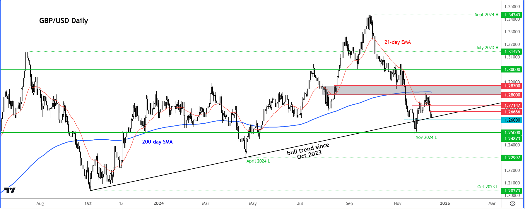 GBP/USD forecast