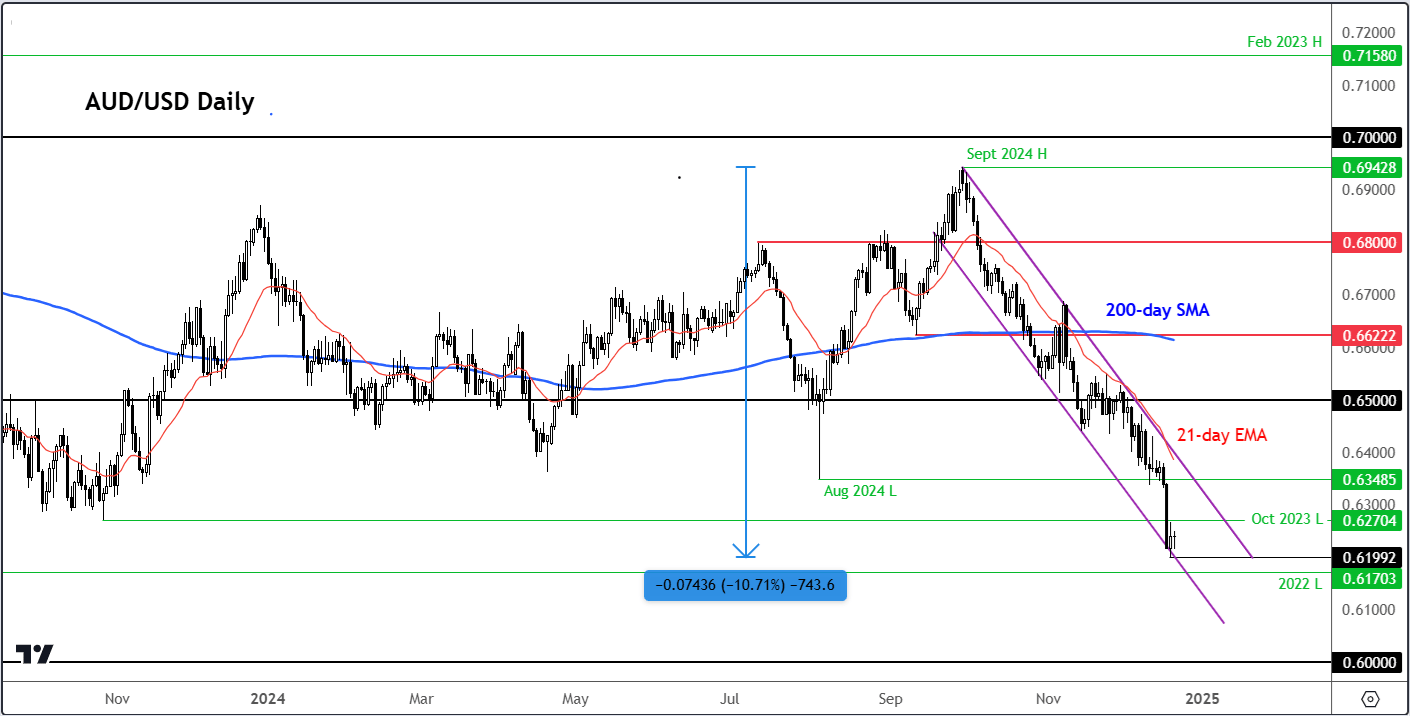 AUD/USD