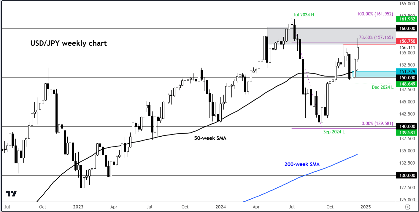 USD/JPY