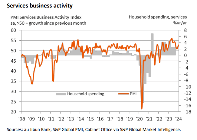 japan services pmi jan 2024