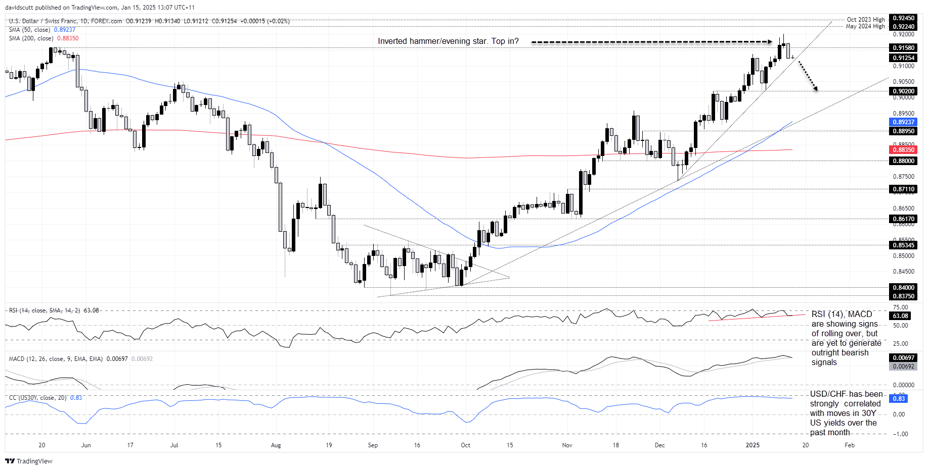 CHF Jan 15 2025