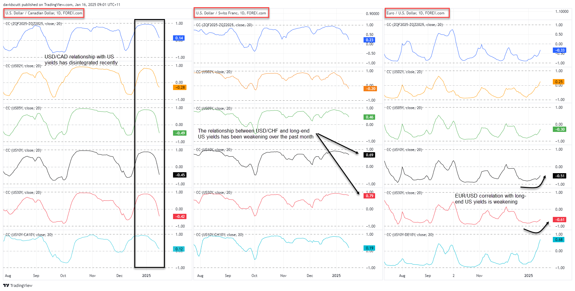 EUR CAD CHF correlations Jan 16 2025