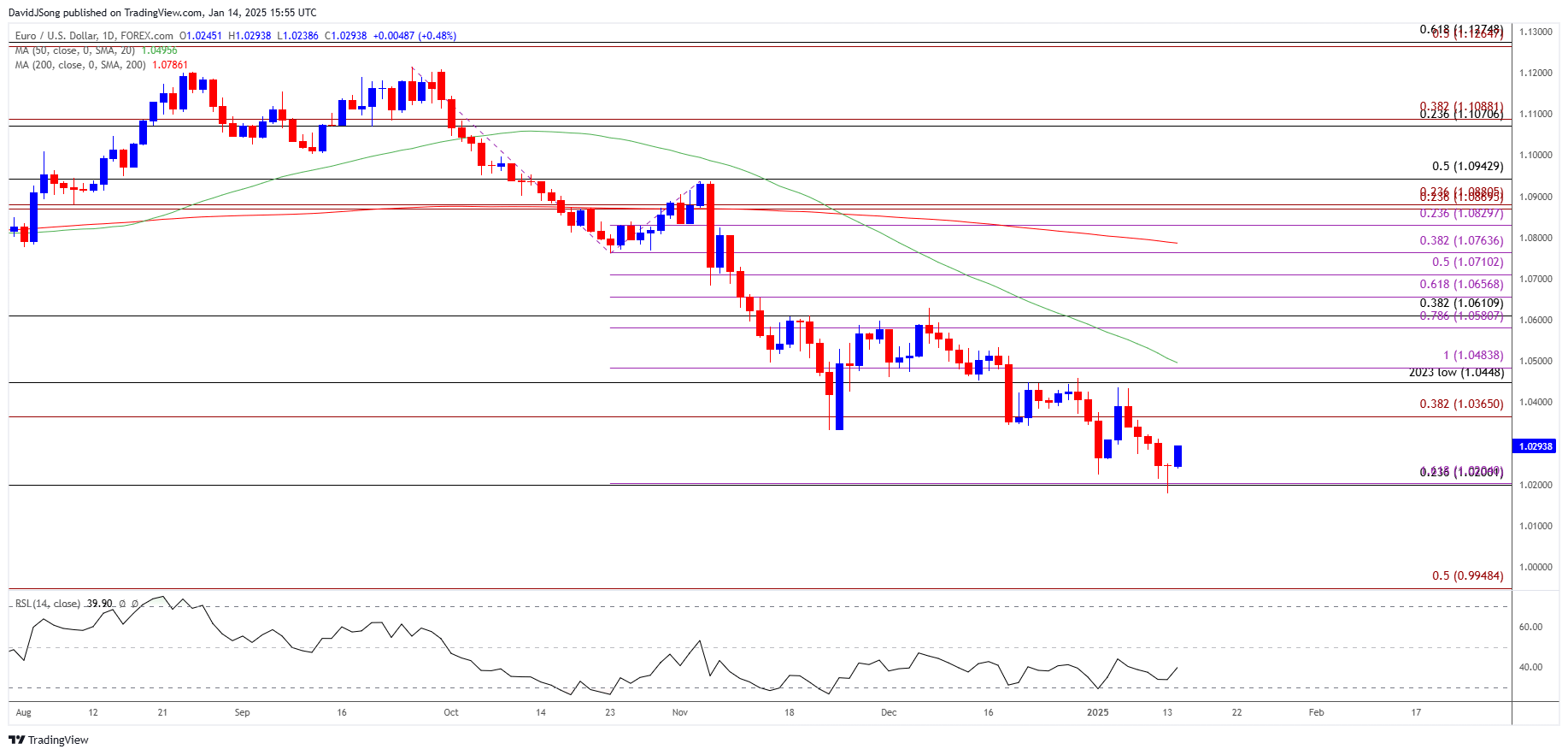 EURUSD Daily Chart 01142025